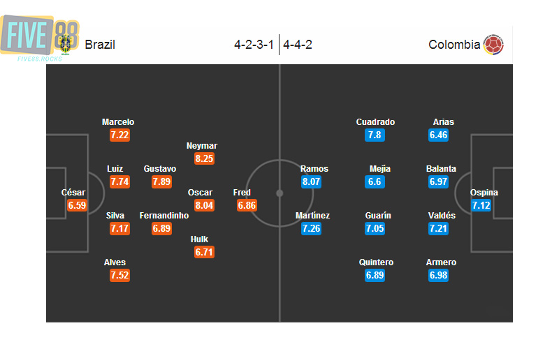 Dự kiến đội hình ra sân của Brazil và Colombia
