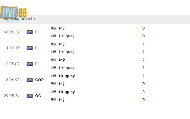 Lịch sử đối đầu của Mỹ (Hoa Kỳ) vs Uruguay 