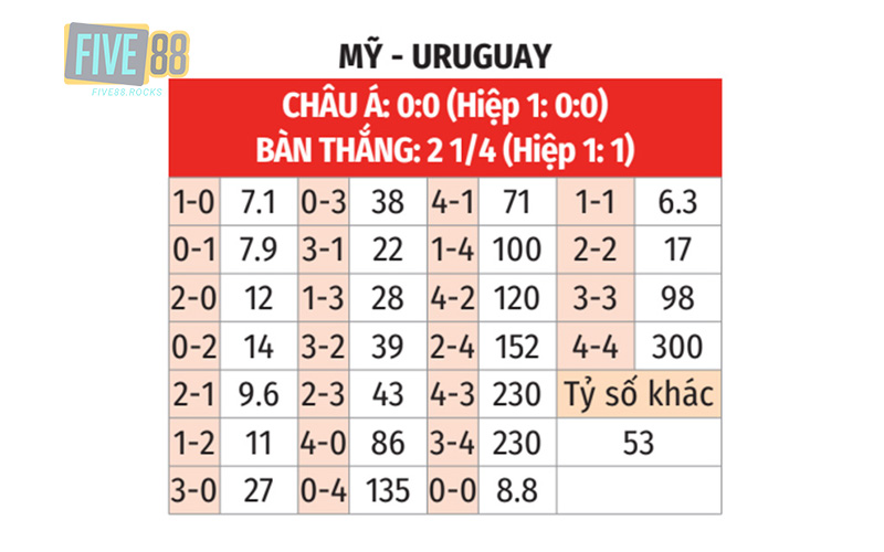 Soi kèo nhà cái Mỹ (Hoa Kỳ) với Uruguay