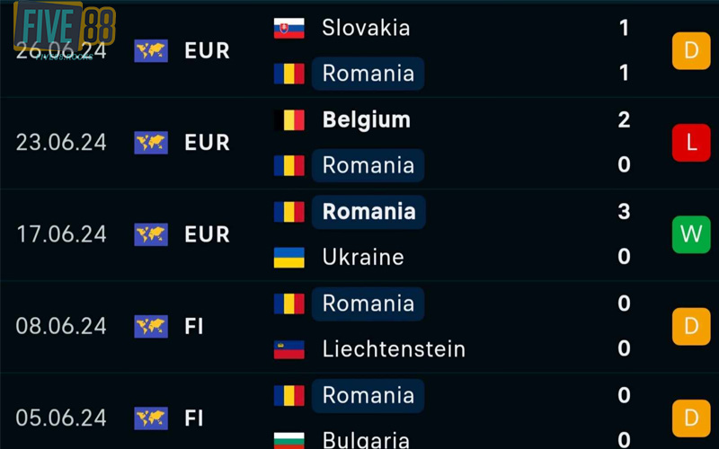 Thành tích và phong độ của Romania